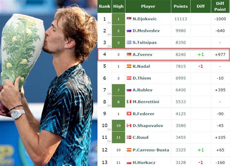 zverev score|zverev ranking.
